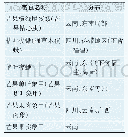 《表2 芒果常见害虫种类与分布》