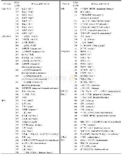 表2 CIPAC编码中不同离子和自由基的扩展代码及其化学名称