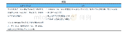 《表5 PPP应急登记流程表》