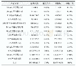 表5 2019年我国出口的主要草铵膦剂型和制剂及情况