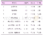 《表3 增稠剂对制剂稳定性的影响》