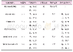 《表1 润湿分散剂选择：40%联苯菊酯·噻虫啉悬浮剂的配方研制》