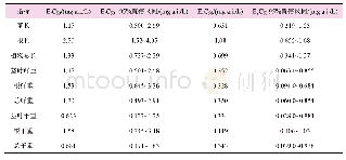 表3 各指标Er C50、Ey C50及对应置信区间结果