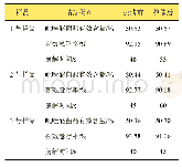 表5 50%吡唑醚菌酯水分散粒剂热储性能指标