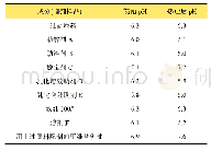 表1 对各组成成分和制剂样品热贮前后pH测定的情况