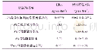 《表3 3种杀虫剂及3种不同剂型的同含量阿维菌素对七星瓢虫的急性毒性》