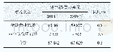 《表1 2018-2019年全球农药市场销售额对比》