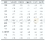 《表9 全球2019-2024年作物所使用的各类农药的销售额增长率预测》