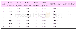 表2 不同处理小麦产量：70%苯嘧磺草胺水分散粒剂防除冬小麦田阔叶杂草田间药效试验