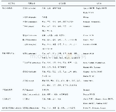 表4 目前常用的不同化学结构类别的杀线虫剂及适用作物[4]