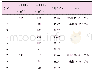 表1 2 部分好氧生化数据