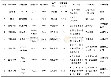 表1 巴西8家被访农场案例概况