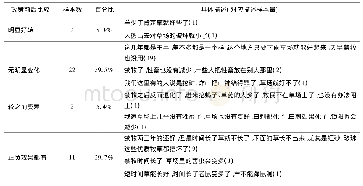 《表1 阿左旗牧民对生态效果的感知分析(N=37)》