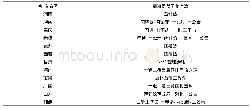 《表2 部分省/市/自治区的精准识别工作方法》