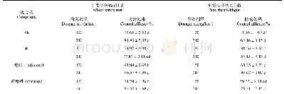 表4 化合物4b和4i对小麦条锈病和水稻纹枯病的田间防治效果