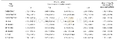 表3 抗性菌株与亲本菌株菌丝生长情况