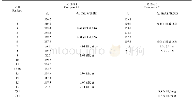 表2 化合物1和2的13C NMR(150 Hz)和1H NMR(600 Hz)数据(d6-DMSO)