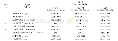 表4 所分离的两个化合物对9种病原真菌的抑菌活性初筛结果