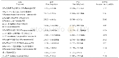 表3 不同除草剂对玉米生长和产量的影响