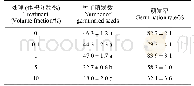 《表1 不同体积分数的Civitas对烟草种子萌发的影响》
