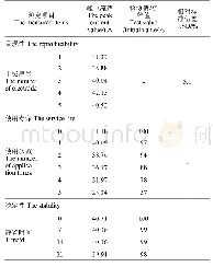 表3 SMT分子印迹电极的重现性和使用寿命