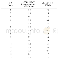 《表3 15批次丁香假单胞菌发酵液中COR的测定结果(n=3)》