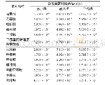 《表3 13种农药的急性暴露风险商值》