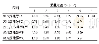 《表1 不同剂型戊唑醇的急性毒性试验浓度》