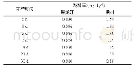 《表3 噻虫胺在马铃薯上残留动态试验结果》