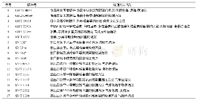 《表2《食品安全国家标准食品中农药最大残留限量》（GB 2763—2019）删除的配套检测方法》