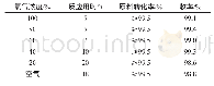 《表2 氧气浓度对反应的影响》