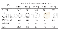 表4 近年我国各种剂型农药数量占当年年度登记产品量比值