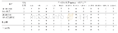 表2 化合物HBERC1684(95%原药）、HBERC1684(10%可溶粉剂）及吡虫啉的杀蚜虫活性