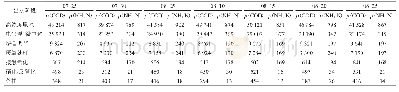 《表4 各构筑物出水COD和氨氮情况》