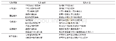 表2 并购重组绩效评价财务指标体系