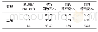 《表2 二氯喹啉酸在土壤中的加标回收率（n=5)》