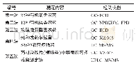 《表7《中国药典》2020版农药残留的测定方法[10]》