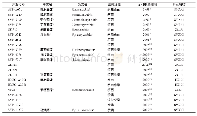 表1 1998—2009年自主创制的Strobilurins类农药新品种