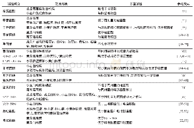 表3 自主创制Strobilurins类农药品种的杀菌活性