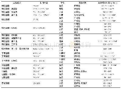 表6 7个自主创制Strobilurins类杀菌剂相关制剂在中国的应用登记总结