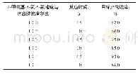 《表2 2-甲氧基-4-氟-5-氟嘧啶与水合肼的摩尔比和反应时间对目标产物收率的影响》