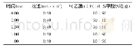 表1 铁心心柱磁通：UPLC-MS/MS检测甘蓝中甲氨基阿维菌素苯甲酸盐和除虫脲残留和消解