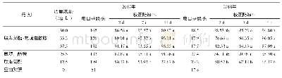 表3 15%联苯菊酯·氟啶虫酰胺悬浮剂对辽宁兴城市桃蚜的防效