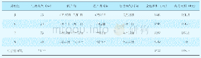 《表2 对照组母猪的耗料情况》