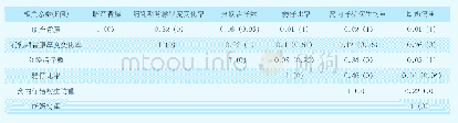 表6 大白母猪临产背膘、哺乳期背膘厚度变化率、分娩活仔数、弱仔比率、窝内仔猪初生均重、断奶窝重之间相关性分析（P)