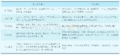 表4 集团化猪场与中小型猪场防控区别