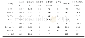 《表1 高温热泵制冷剂参数比较》