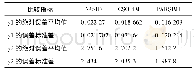 表3 基于闭环数据的三种辨识方法的辨识效果比较指标