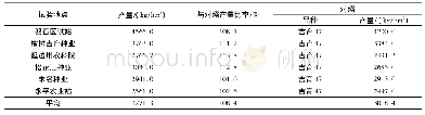 《表2 吉育381省生产试验各点产量结果》