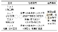 《表1 计算工况及水位：某重力坝复杂廊道系统三维有限元结构配筋计算》